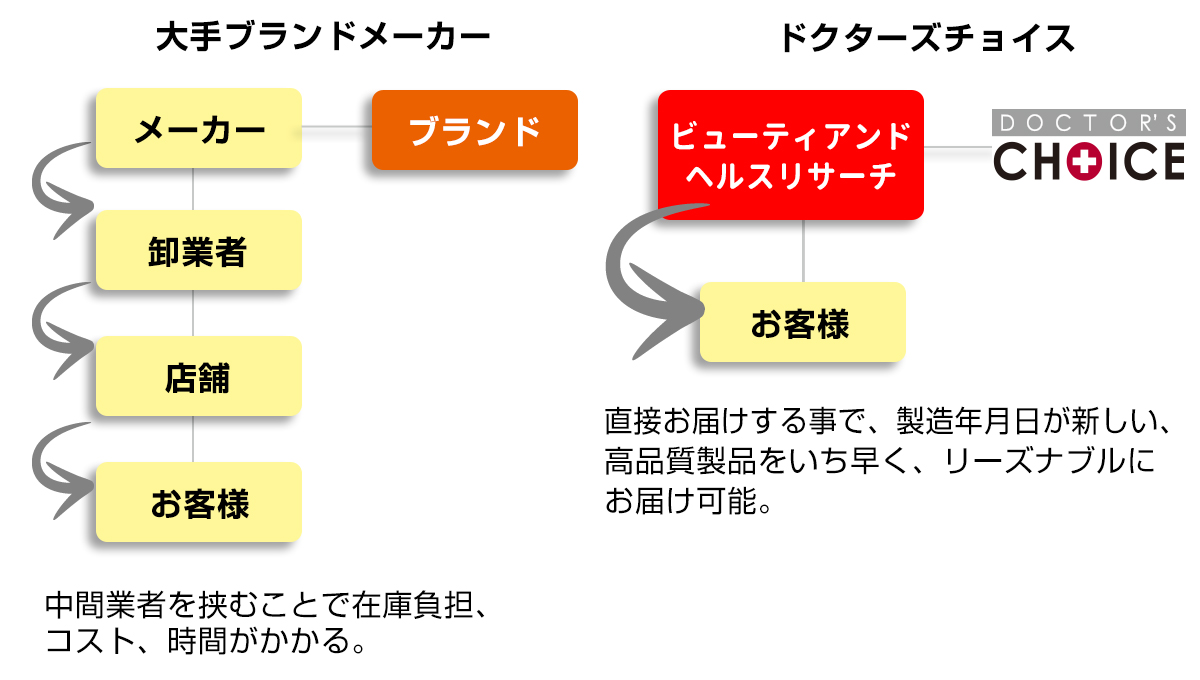ドクターズチョイス